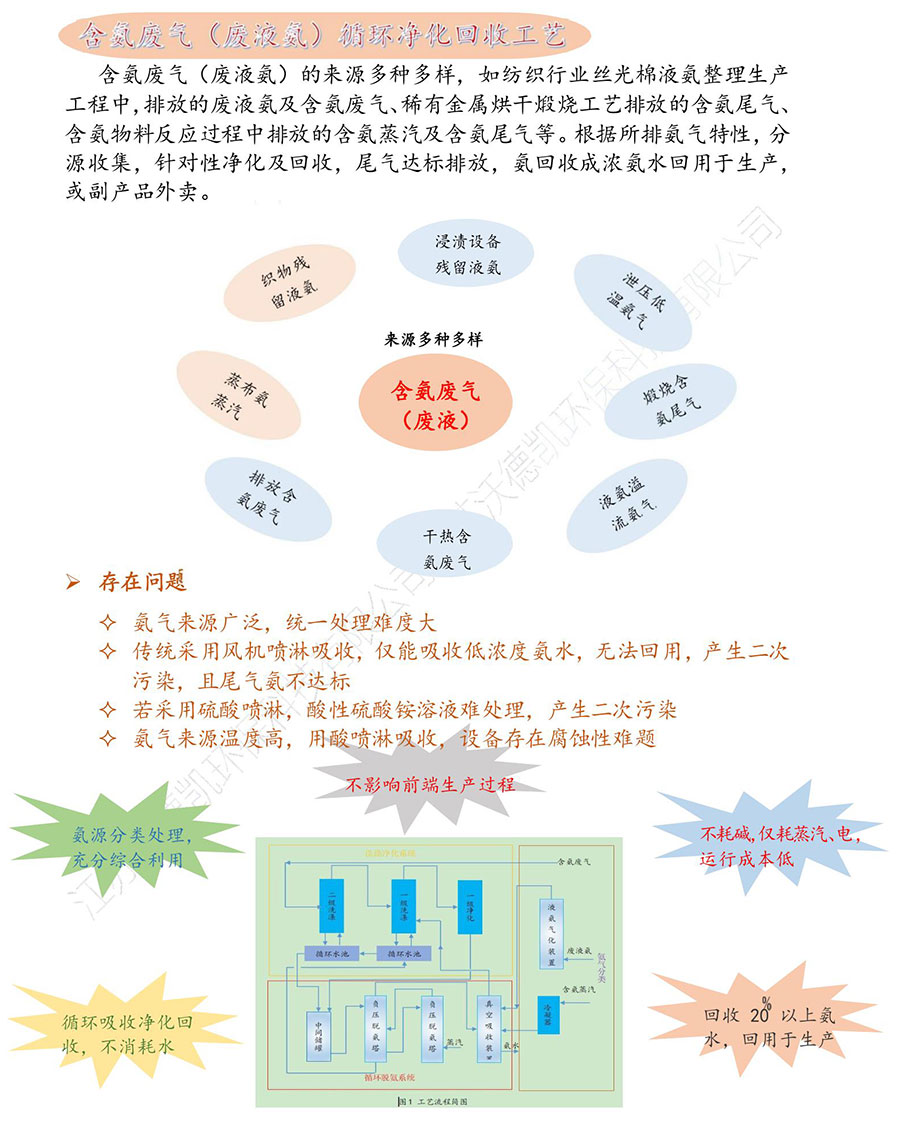 紡織行業(yè)—絲光棉氨廢氣循環(huán)脫氨回收工藝_1.jpg