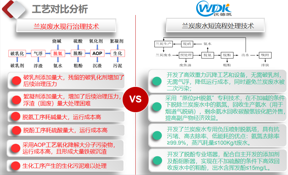 蘭炭廢水