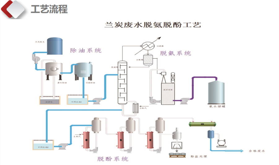 蘭炭廢水