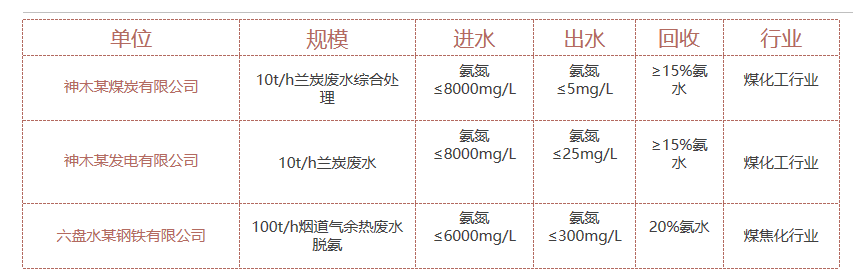 蘭炭廢水